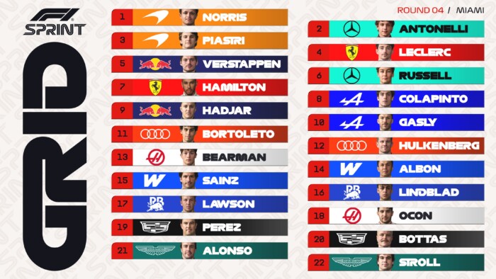 Miamiban megdőlt a Mercedes pole-szériája 4