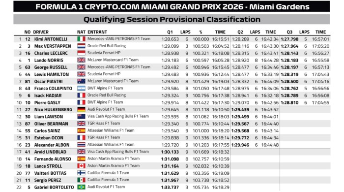 Újabb csavar az F1-ben, megint a Mercedes az élen 9