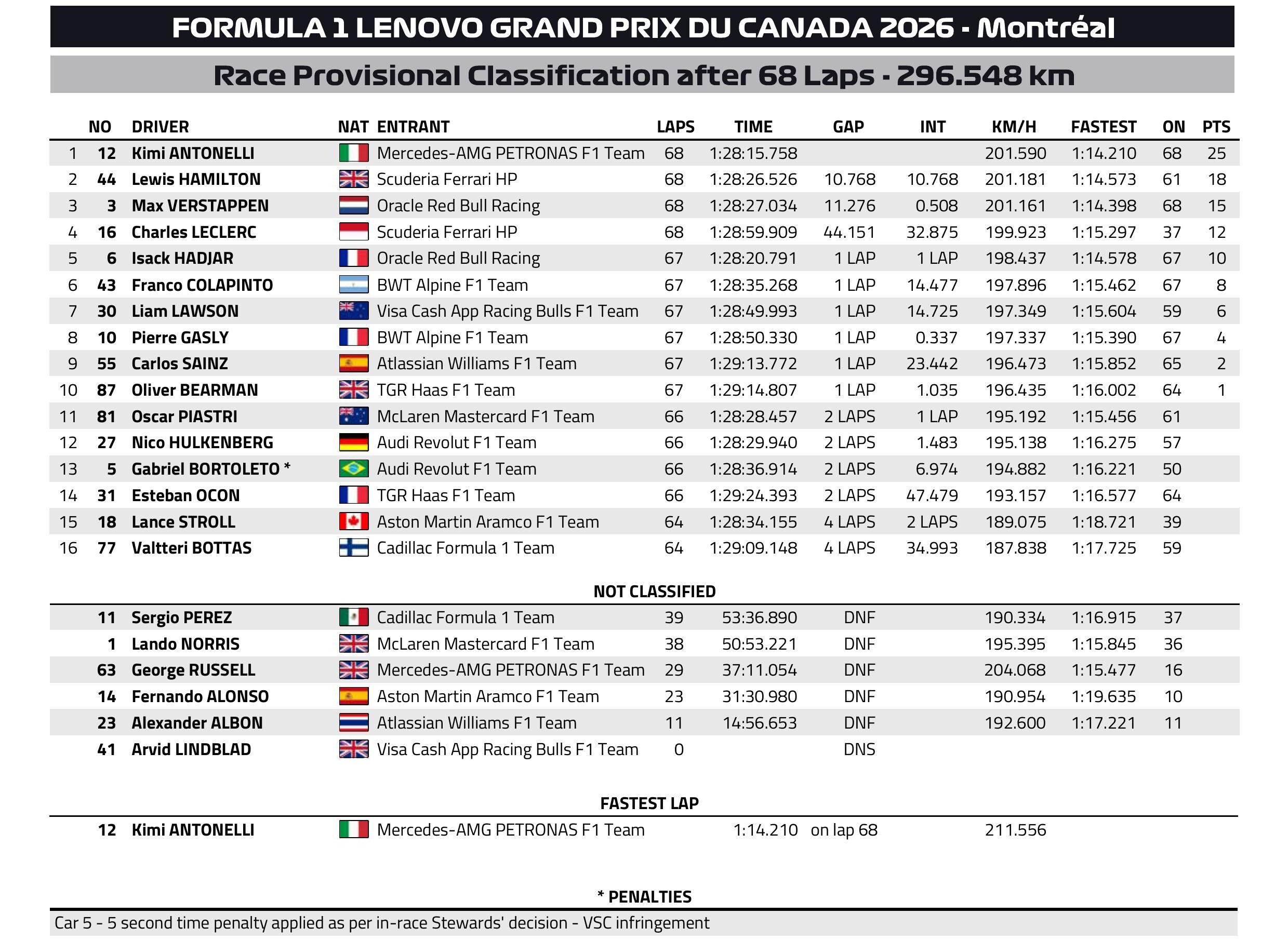 Parázs csaták és bajnoki dráma az év F1-futamán 14 Parázs csaták és bajnoki dráma az év F1-futamán 14