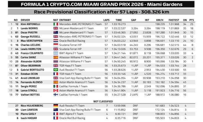 Az utolsó körben dőlt el a dobogó sorsa a miami F1-futamon 12