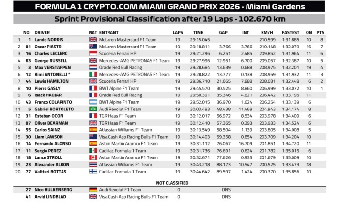McLaren-siker a miami F1-sprinten, lesöpörték a Mercit 8