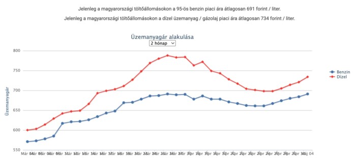 Itt az újabb csapás, ismét drágulás jön a kutakon 1