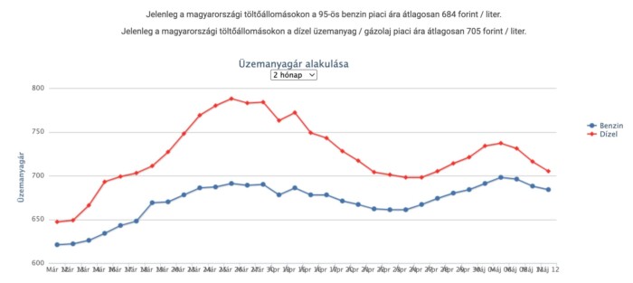 Újabb árcsökkenés jöhet a hazai benzinkutakon 1 Újabb árcsökkenés jöhet a hazai benzinkutakon 1