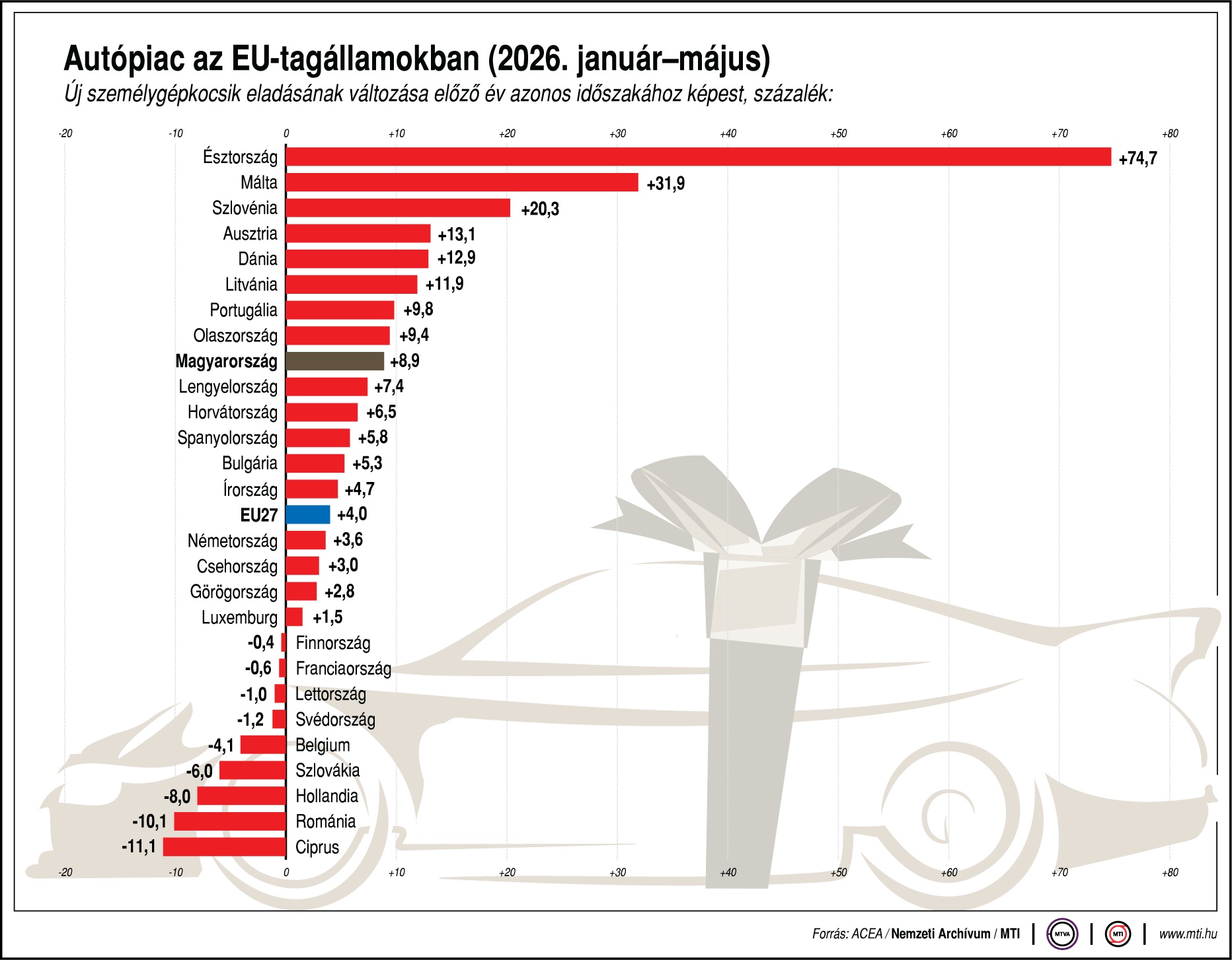 Dübörögve indult az év az európai autópiacon 1 Dübörögve indult az év az európai autópiacon 1