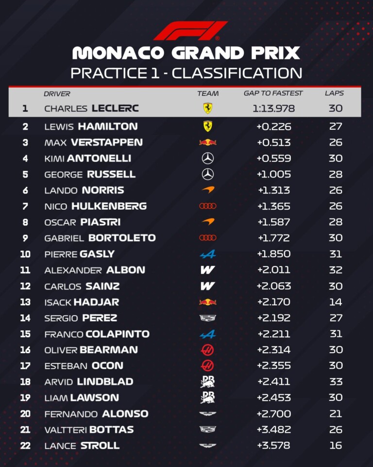 Autótörést hozott az első monacói F1-edzés 3