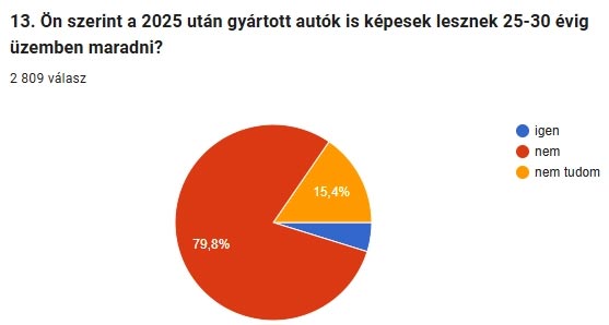Itt a válasz, milyen autókban bíznak a magyarok 2