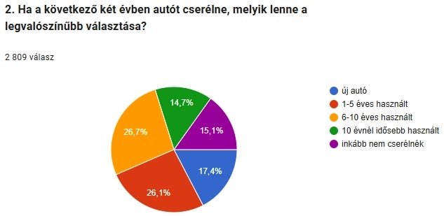 Itt a válasz, milyen autókban bíznak a magyarok 1