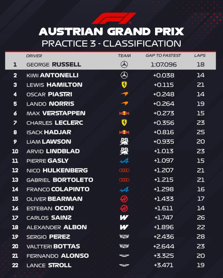 Összerázódott az F1-mezőny az időmérő előtt 8