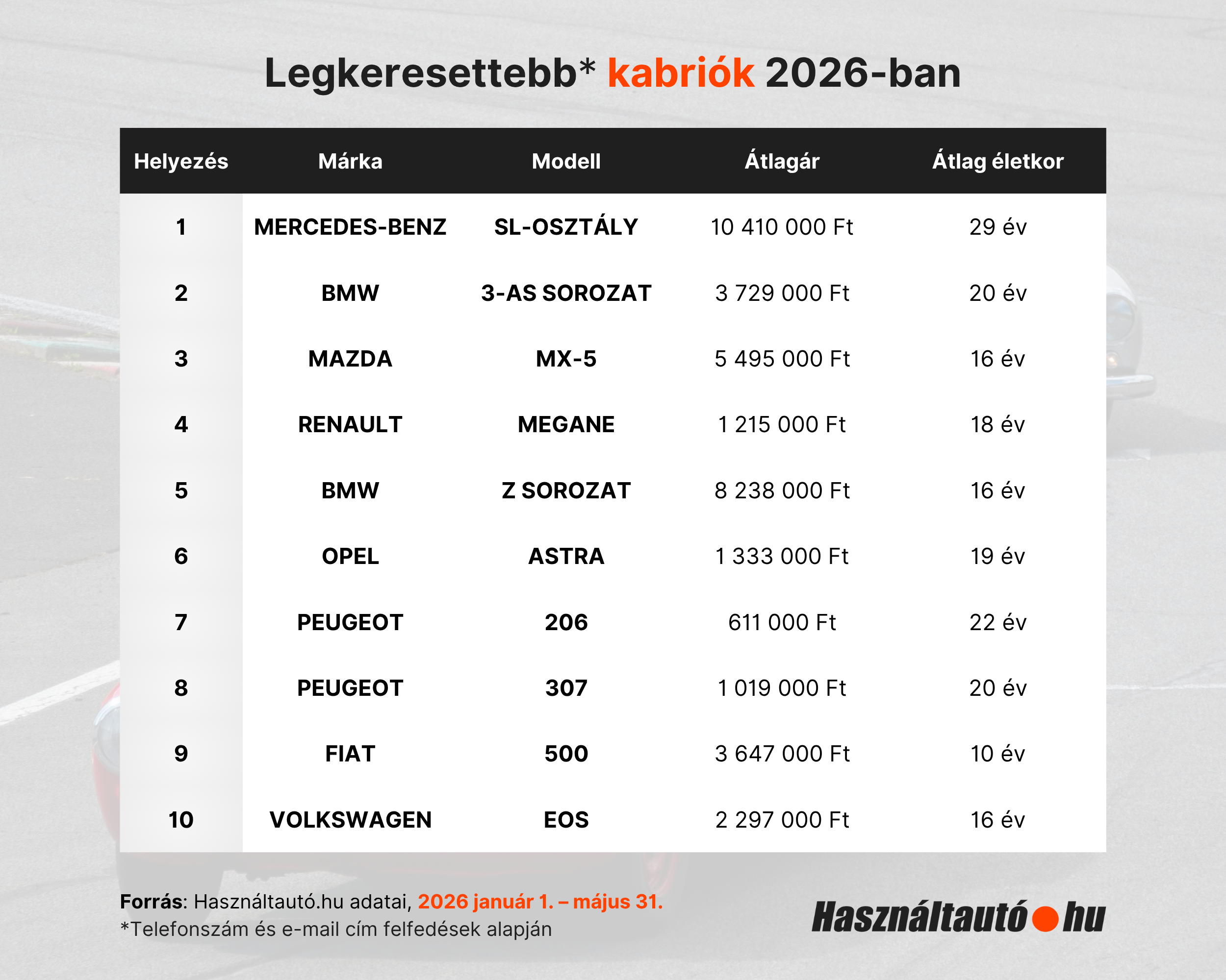 Ezek most a magyarok kedvenc használt kabriói, a győztes nagyon meglepő 6 Ezek most a magyarok kedvenc használt kabriói, a győztes nagyon meglepő 6