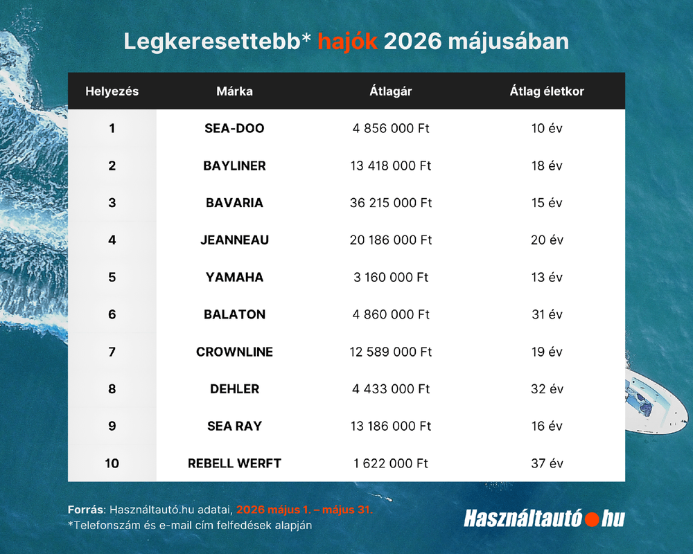 Mutatjuk, ennyiért vesznek hajókat a magyarok 2