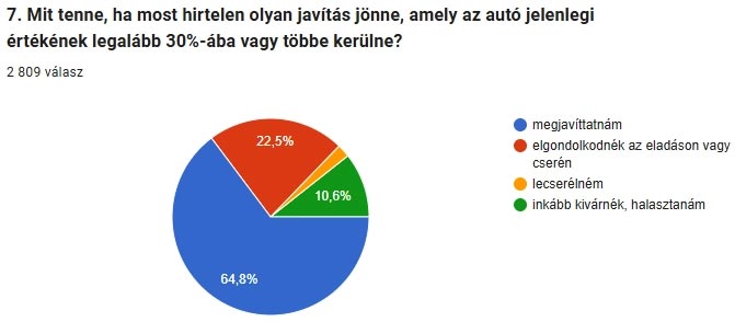 Itt a válasz, milyen autókban bíznak a magyarok 3