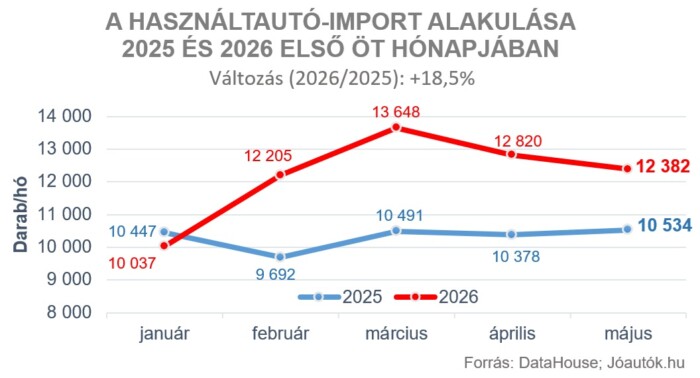 Beütött az erős forint a hazai használt autóknál 1