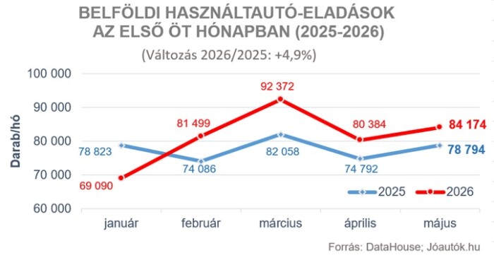 Úgy veszik a magyarok a használt autókat, mintha nem lenne holnap 1 Úgy veszik a magyarok a használt autókat, mintha nem lenne holnap 1