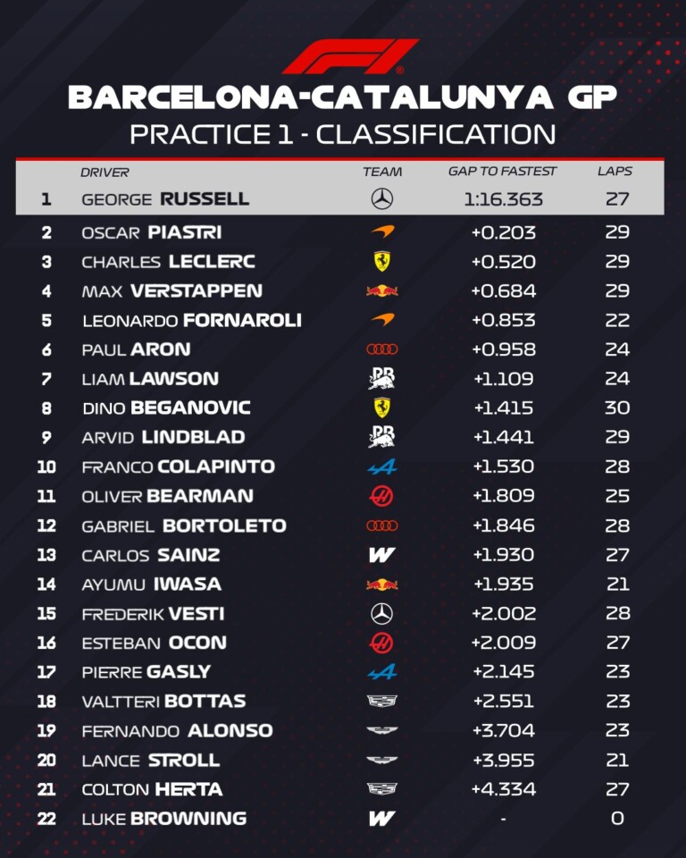 A mezőny harmada kihagyta a barcelonai F1-edzést 3 A mezőny harmada kihagyta a barcelonai F1-edzést 3