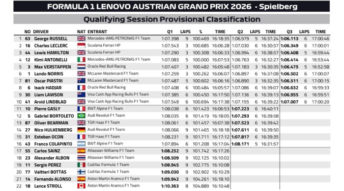 Verstappen bukott az F1-időmérőn, fura eredmény született 11