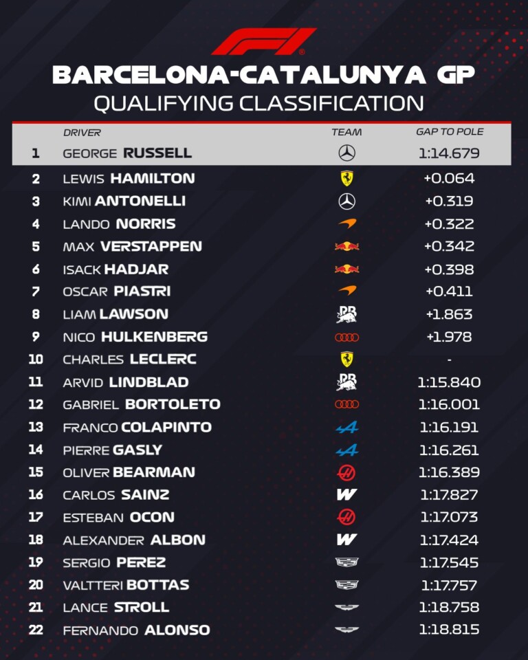 Leclerc autót tört az F1-időmérőn, nagy esélyt szalasztott el 10 Leclerc autót tört az F1-időmérőn, nagy esélyt szalasztott el 10