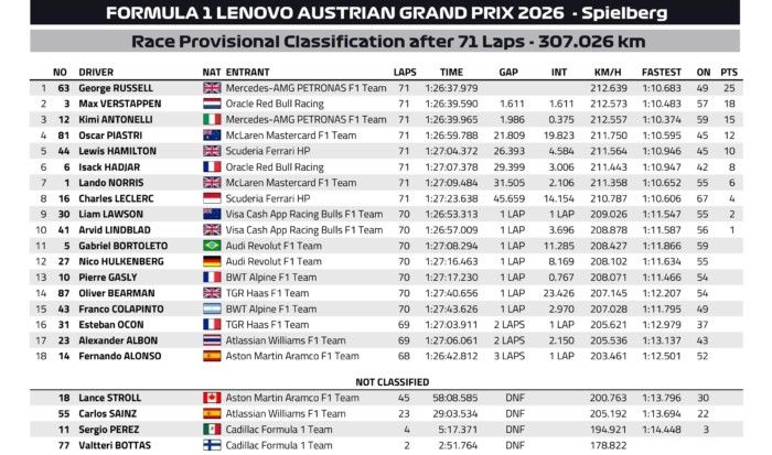 Nem a leggyorsabb pilóta nyerte az osztrák F1-futamot 12