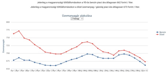 Újabb érezhető áresés jön a hazai benzinkutakon 1 Újabb érezhető áresés jön a hazai benzinkutakon 1