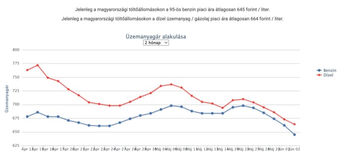 Itt a fordulat, emelkedik az üzemanyag ára itthon 1