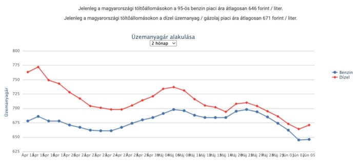 Szokatlan üzemanyagár-változás jön szombaton 1