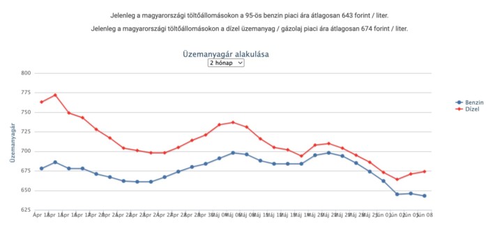 Áremelés jön a hazai benzinkutakon 1 Áremelés jön a hazai benzinkutakon 1
