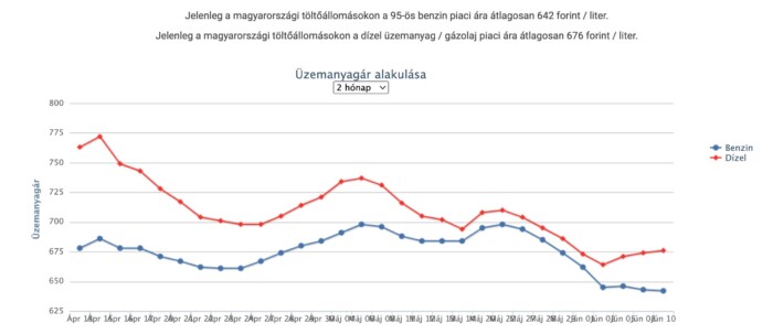 Ismét csökken az üzemanyag ára a hazai kutakon 1 Ismét csökken az üzemanyag ára a hazai kutakon 1