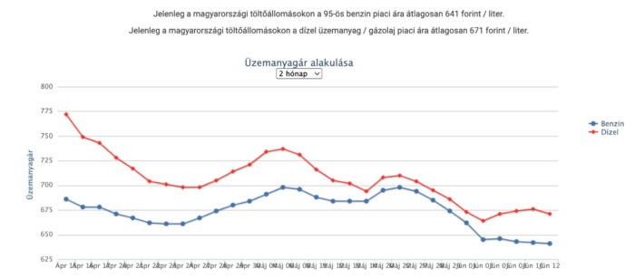 Kezdődik: érezhető árcsökkenés jön a kutakon 1 Kezdődik: érezhető árcsökkenés jön a kutakon 1