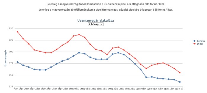 Az elmúlt hetek egyik legnagyobb árzuhanása jön a hazai kutakon 1 Az elmúlt hetek egyik legnagyobb árzuhanása jön a hazai kutakon 1