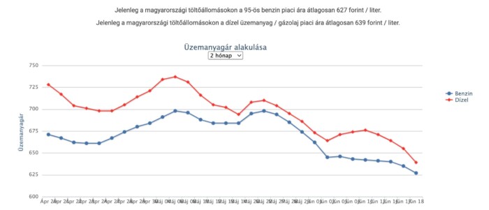 Zuhannak az árak a kutakon, itt az újabb csökkenés 1 Zuhannak az árak a kutakon, itt az újabb csökkenés 1