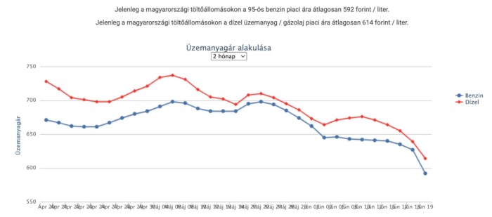 Hirtelen 35 forintot zuhant a benzin ára itthon, szombaton folytatódik az áresés 1
