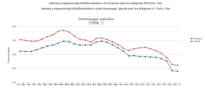 Ezeken a kutakon már 30 forinttal a védett árak alatt lehet tankolni 1 Ezeken a kutakon már 30 forinttal a védett árak alatt lehet tankolni 1
