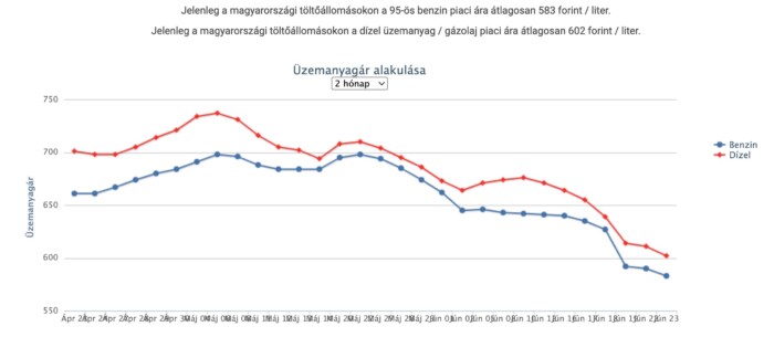Újabb árcsökkenés jön a kutakon, a védett áraknak annyi 1 Újabb árcsökkenés jön a kutakon, a védett áraknak annyi 1