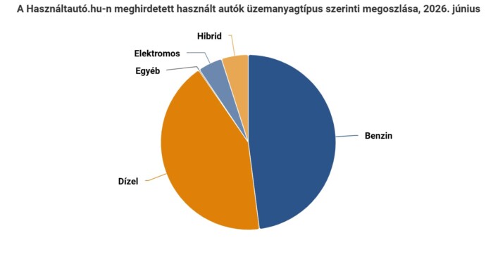 Ezekért a használt autókért tolonganak itthon 1 Ezekért a használt autókért tolonganak itthon 1