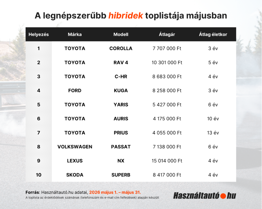 Roham indult ezekért a magyar használt autókért 1 Roham indult ezekért a magyar használt autókért 1