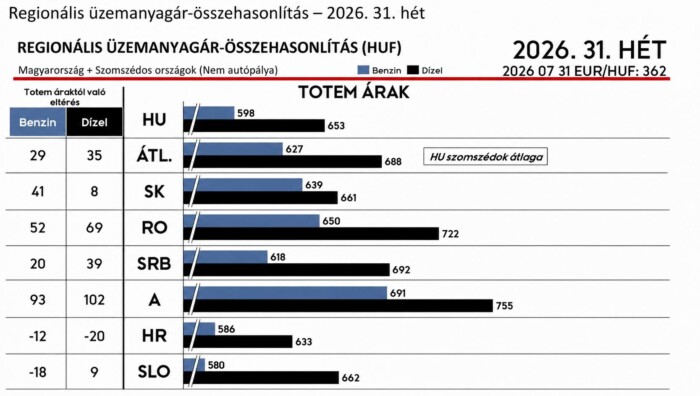 Megmutatták, hogyan állnak a magyar üzemanyagárak a szomszédainkhoz képest 1 Megmutatták, hogyan állnak a magyar üzemanyagárak a szomszédainkhoz képest 1