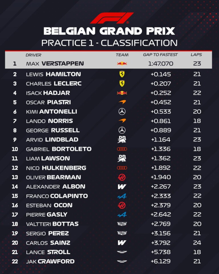 Verstappené az első vér a belga pályán 3 Verstappené az első vér a belga pályán 3