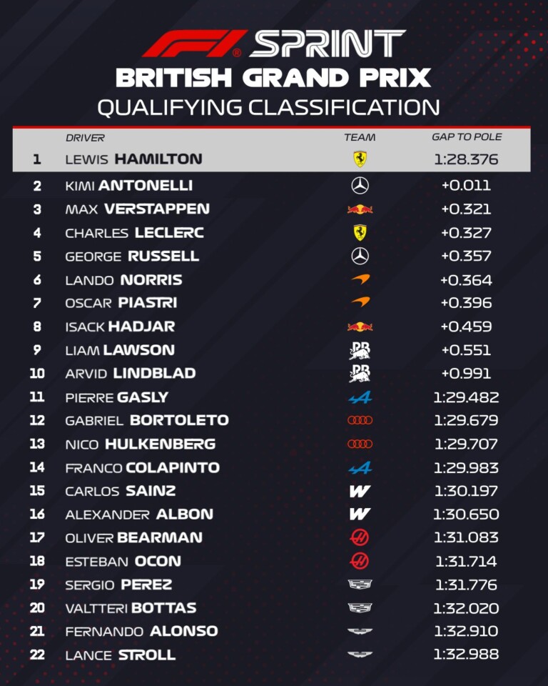 Álomnapot zárt Hamilton Silverstone-ban, megvan a pole 3 Álomnapot zárt Hamilton Silverstone-ban, megvan a pole 3