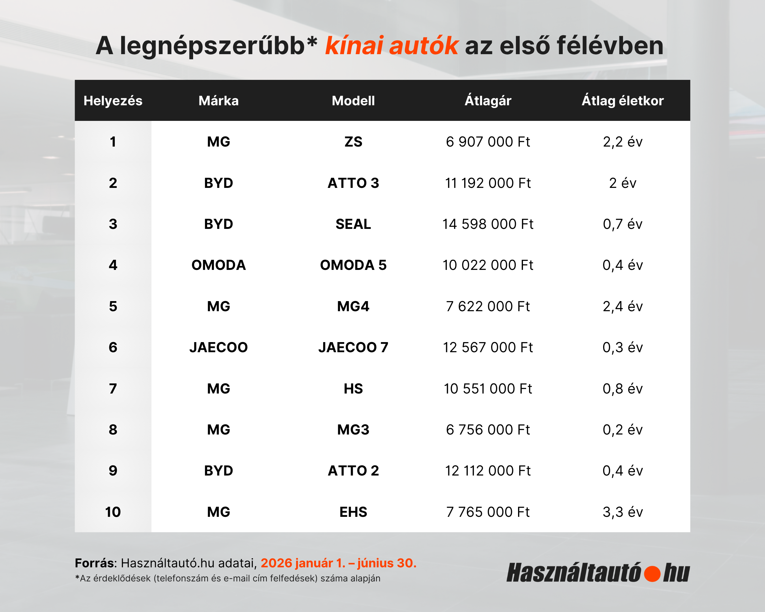 Ezekre a használt autókra teljesen rákattantak a magyarok 1