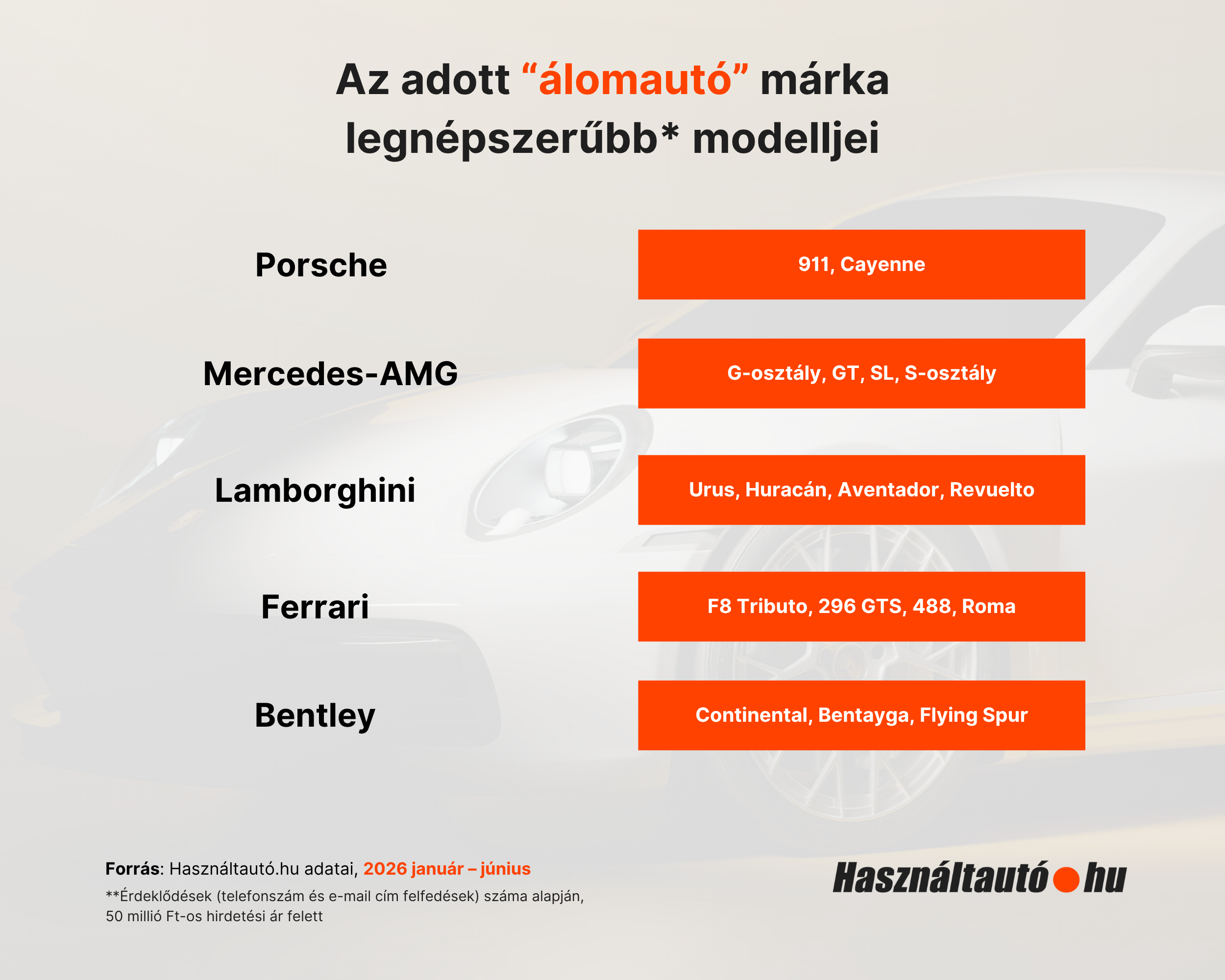 Ezekre a használt álomautókra vágynak legjobban a magyarok 6 Ezekre a használt álomautókra vágynak legjobban a magyarok 6