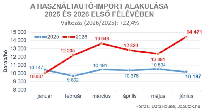 Ezt tette az erős forint a magyar használt autókkal 1 Ezt tette az erős forint a magyar használt autókkal 1
