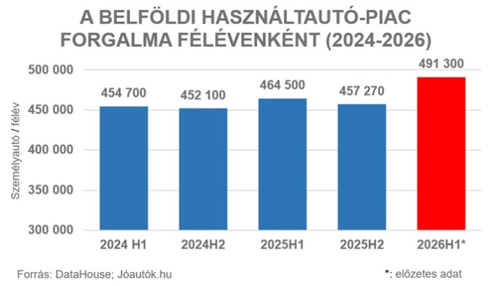 Példátlan rekord a használt autóknál, ez a márka a magyarok új kedvence 1 Példátlan rekord a használt autóknál, ez a márka a magyarok új kedvence 1