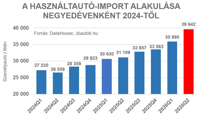 Ezt tette az erős forint a magyar használt autókkal 2 Ezt tette az erős forint a magyar használt autókkal 2
