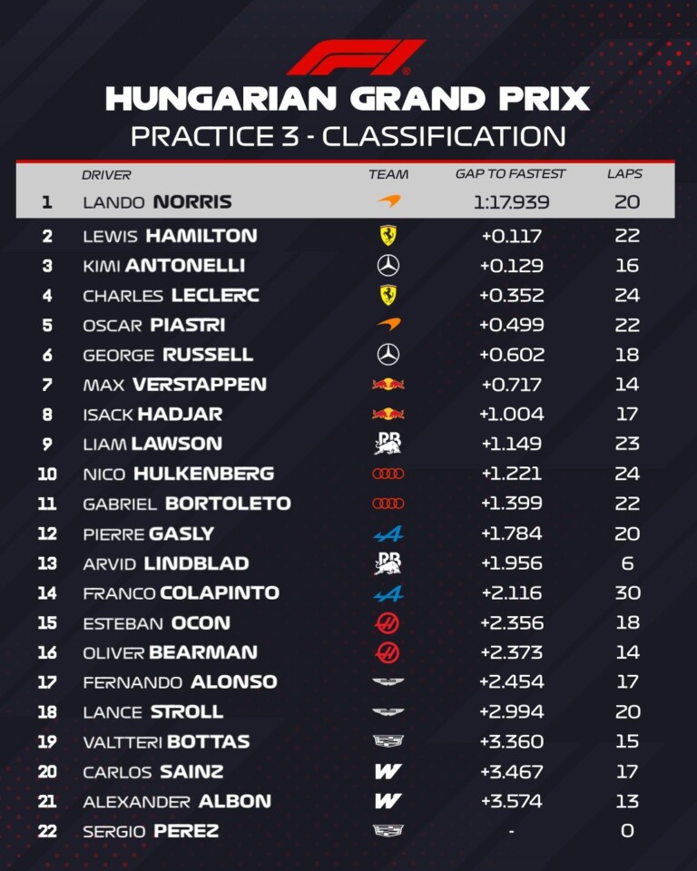 Norris az élen Hungaroringen az időmérő előtt 11 Norris az élen Hungaroringen az időmérő előtt 11