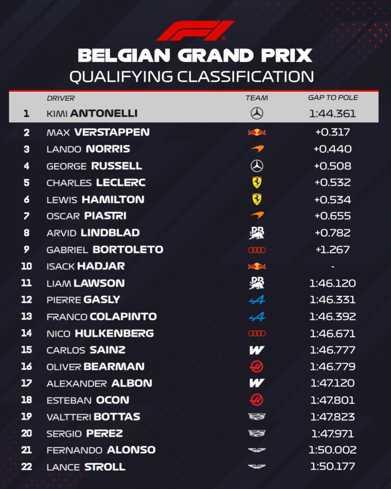 Nem lehet megállítani az F1 bajnoki éllovasát 8 Nem lehet megállítani az F1 bajnoki éllovasát 8
