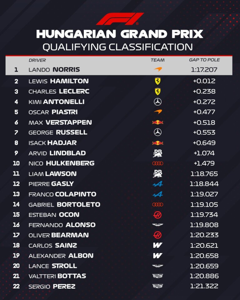 A Hungaroringen tört meg a Mercedes időmérős sikersorozata 9