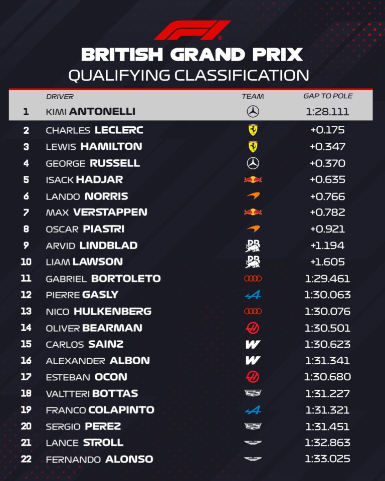 Russell ütközött, csapattársa vitte a brit F1-időmérőt 9