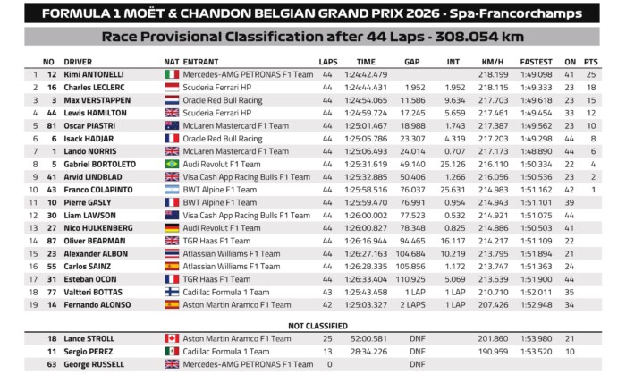 Ütköztek az F1 bajnokesélyesei, Antonelli nyert 10 Ütköztek az F1 bajnokesélyesei, Antonelli nyert 10