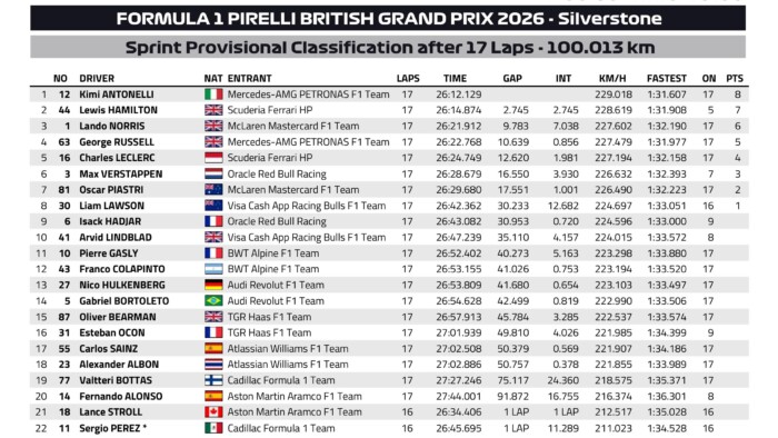 Nem bírt Hamilton a Mercedesszel az F1-sprinten 8 Nem bírt Hamilton a Mercedesszel az F1-sprinten 8