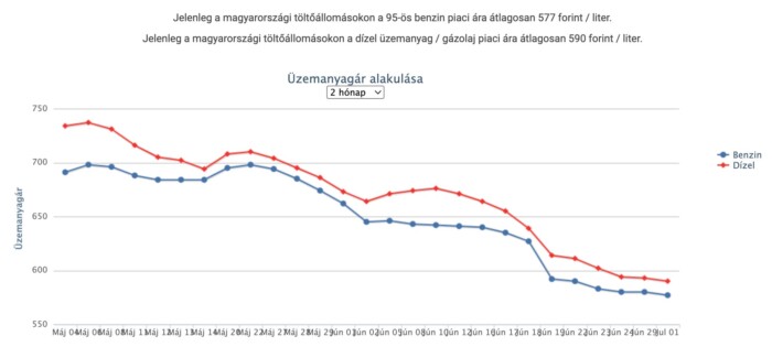 Váratlan fordulat, emelik az üzemanyag árát itthon 1