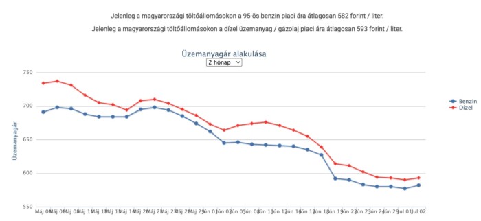 Most érkezett: folytatódik az áremelés a kutakon 1